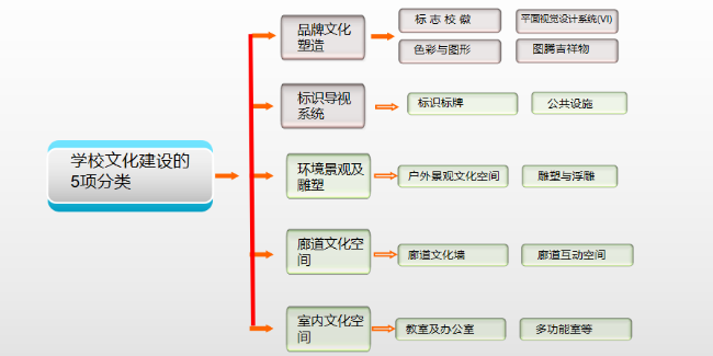 學(xué)校文化建設(shè)內(nèi)容龐雜著實(shí)傷腦筋，5項(xiàng)分類(lèi)輕松搞定